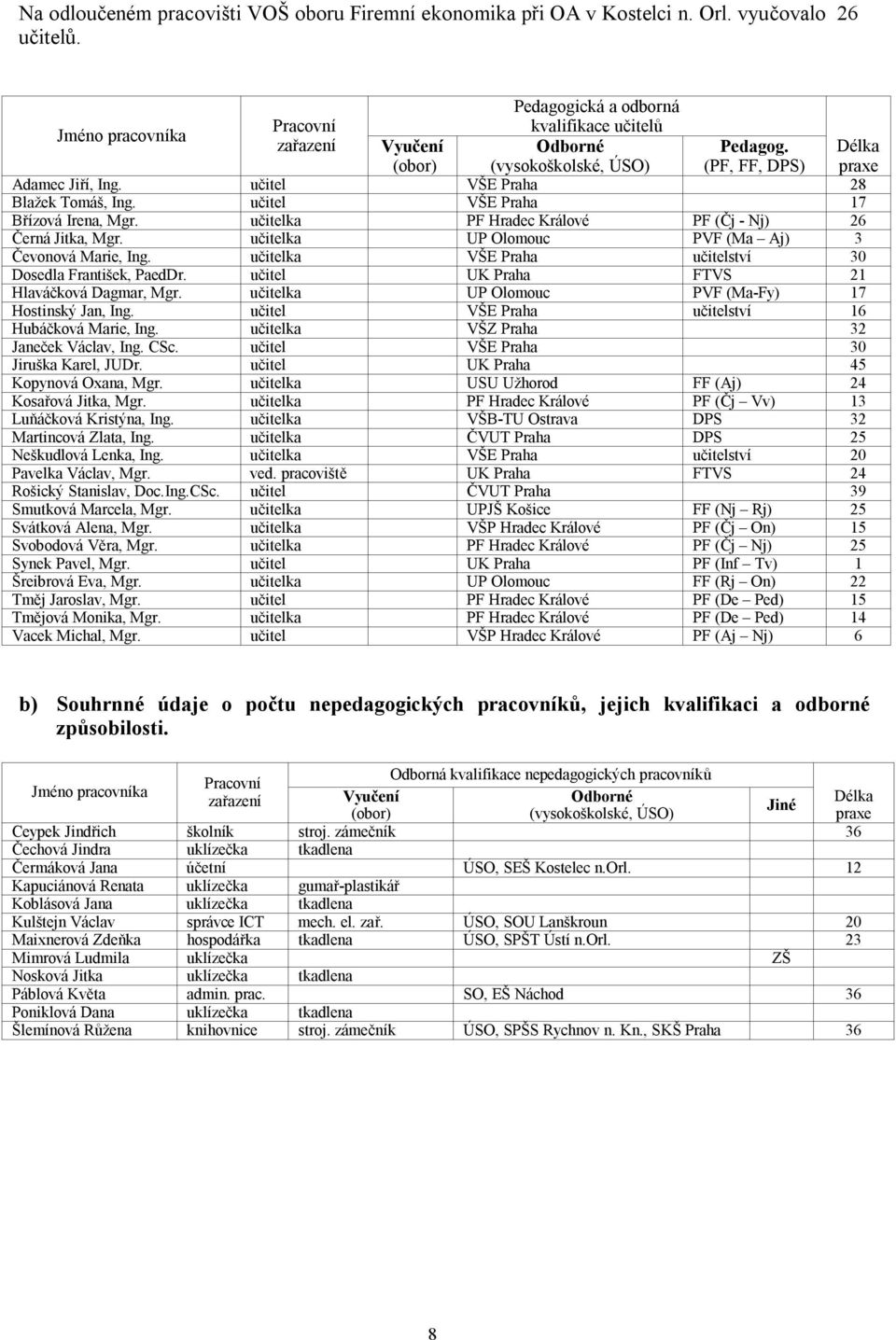 učitel VŠE Praha 28 Blažek Tomáš, Ing. učitel VŠE Praha 17 Břízová Irena, Mgr. učitelka PF Hradec Králové PF (Čj - Nj) 26 Černá Jitka, Mgr. učitelka UP Olomouc PVF (Ma Aj) 3 Čevonová Marie, Ing.