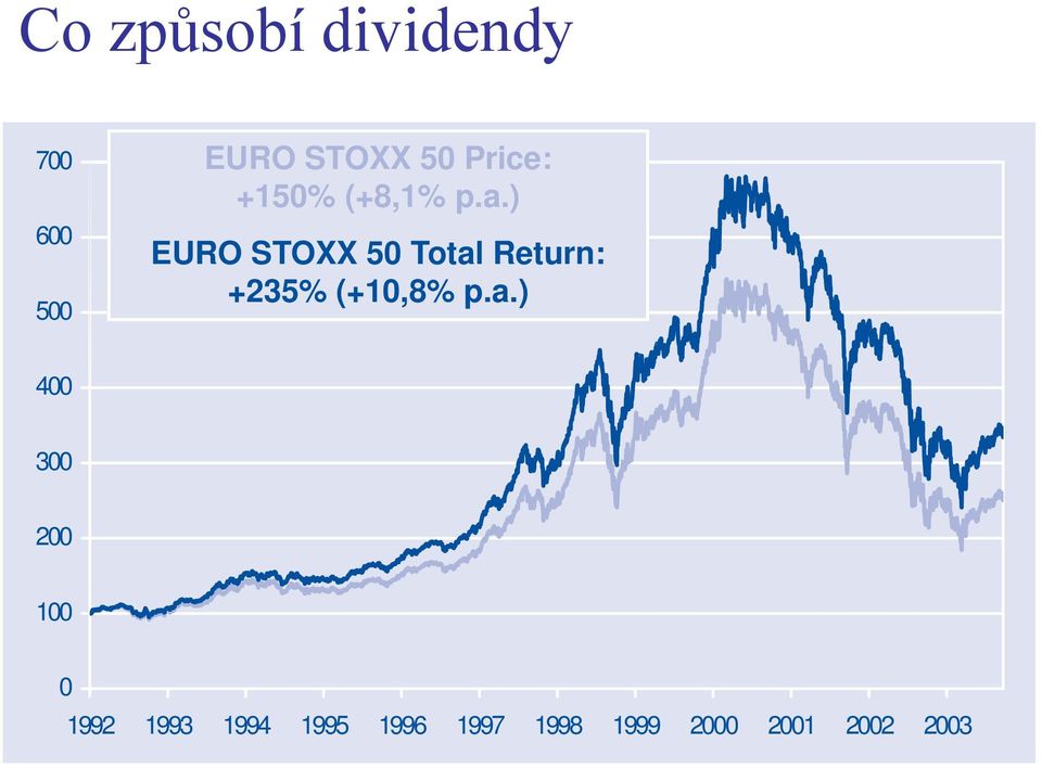 ) EURO STOXX 50 Total