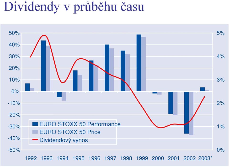 EURO STOXX 50 Price Dividendový výnos 1992 1993 1994