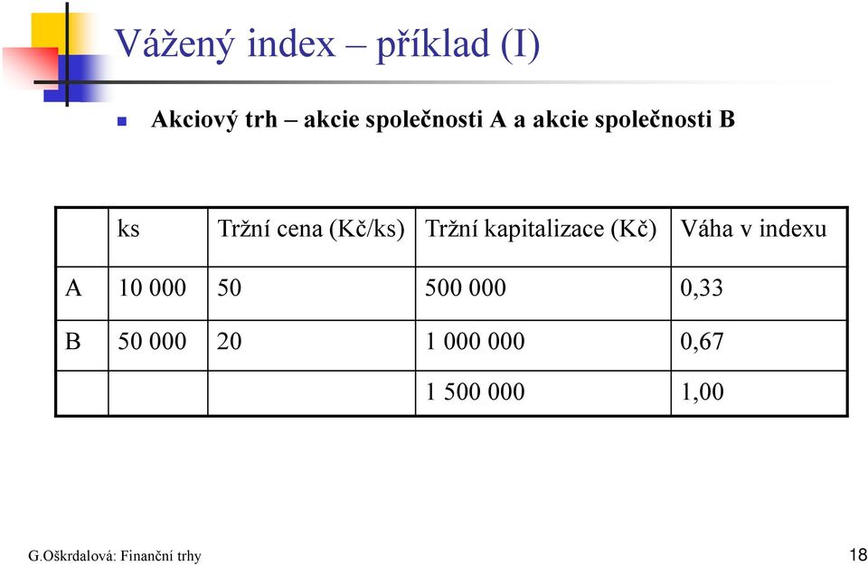 kapitalizace (Kč) Váha v indexu A 10 000 50 500 000 0,33 B