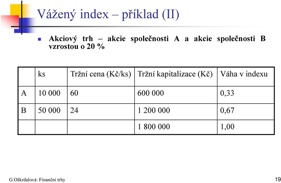 kapitalizace (Kč) Váha v indexu A 10 000 60 600 000 0,33 B 50