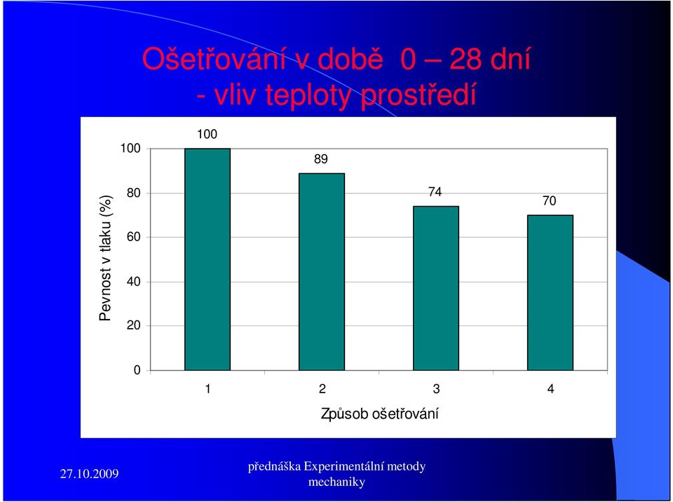 89 Pevnost v tlaku (%) 80 60 40