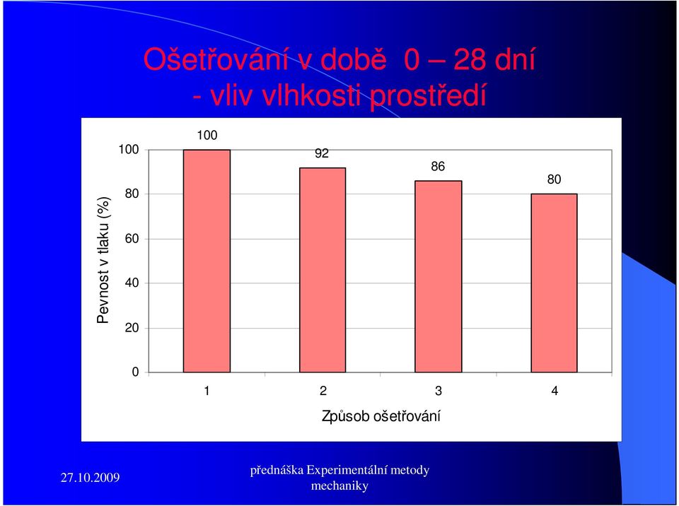 v tlaku (%) 100 80 60 40 20 100