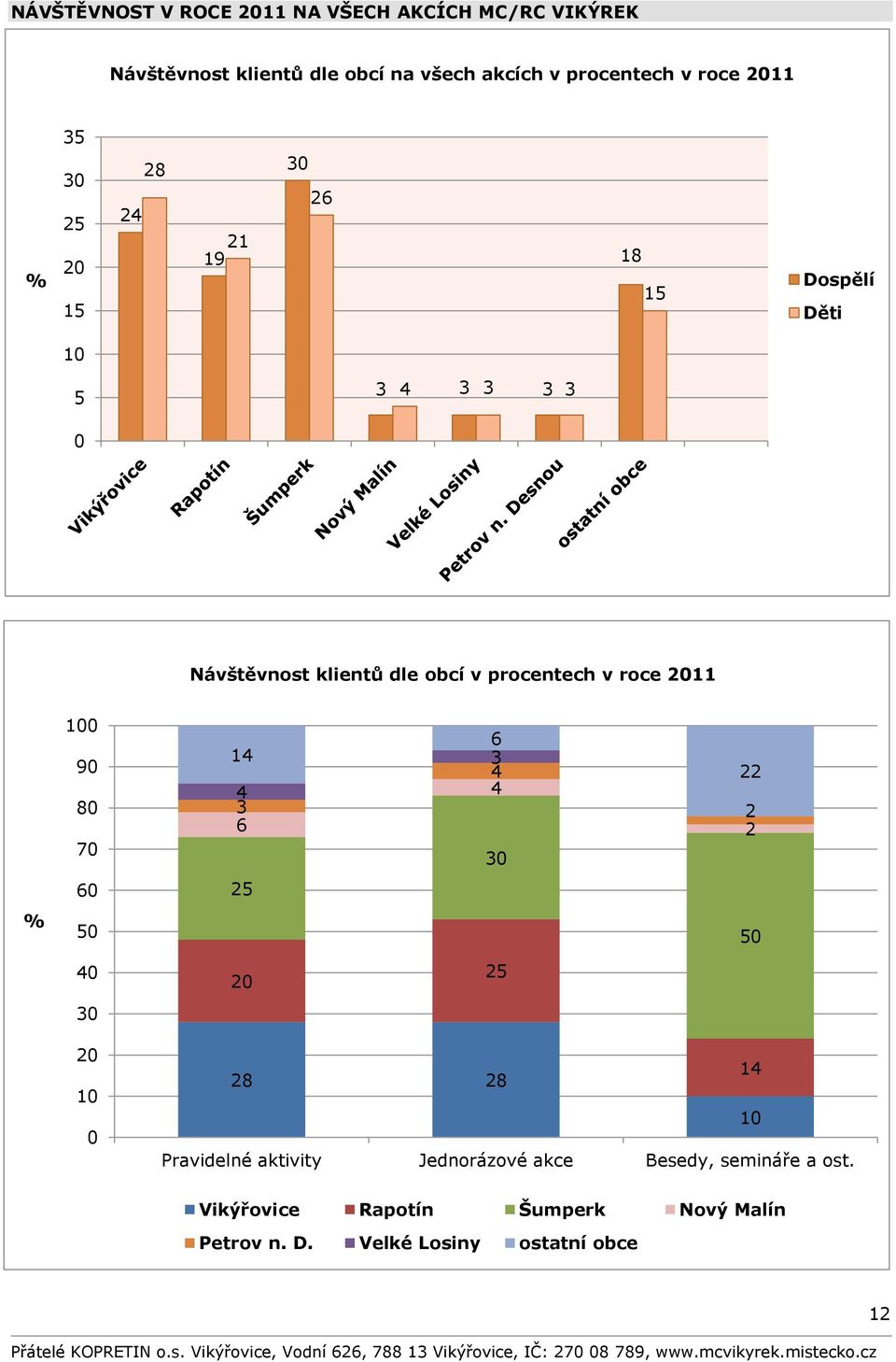 v roce 2011 100 90 80 70 14 4 3 6 6 3 4 4 30 22 2 2 60 25 % 50 50 40 20 25 30 20 10 0 28 28 14 10 Pravidelné aktivity