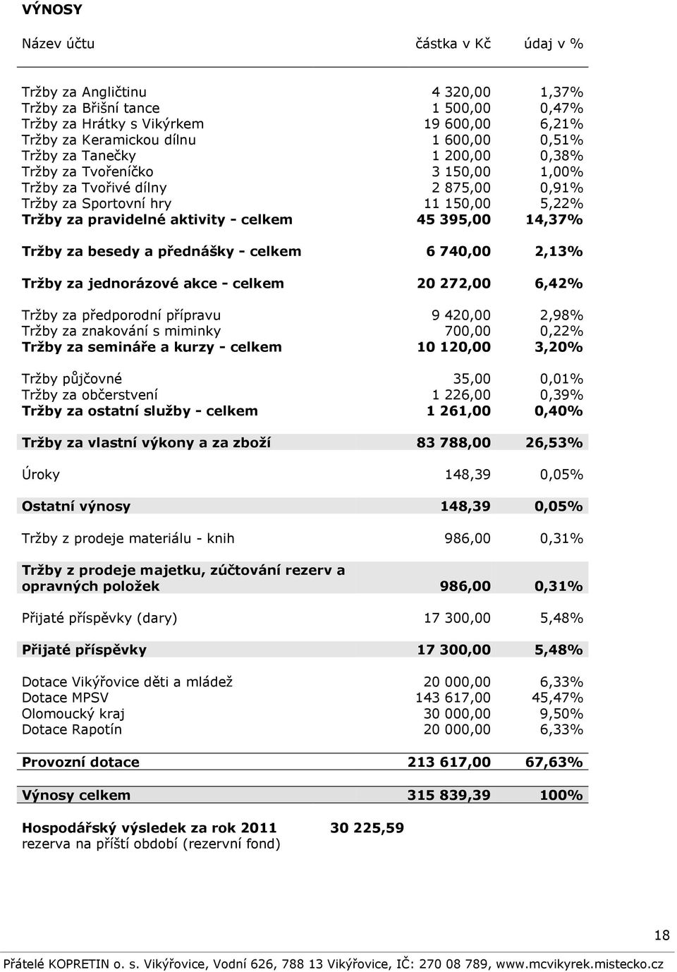 Tržby za besedy a přednášky - celkem 6 740,00 2,13% Tržby za jednorázové akce - celkem 20 272,00 6,42% Tržby za předporodní přípravu 9 420,00 2,98% Tržby za znakování s miminky 700,00 0,22% Tržby za