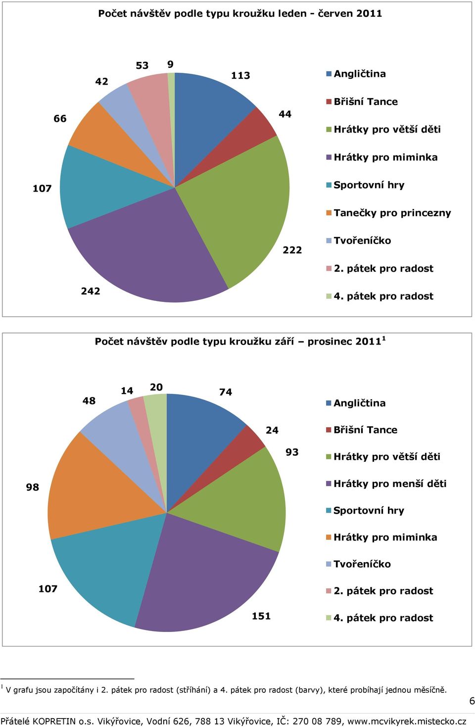 pátek pro radost Počet návštěv podle typu kroužku září prosinec 2011 1 48 14 20 74 Angličtina 24 Břišní Tance 93 Hrátky pro větší děti 98 Hrátky pro