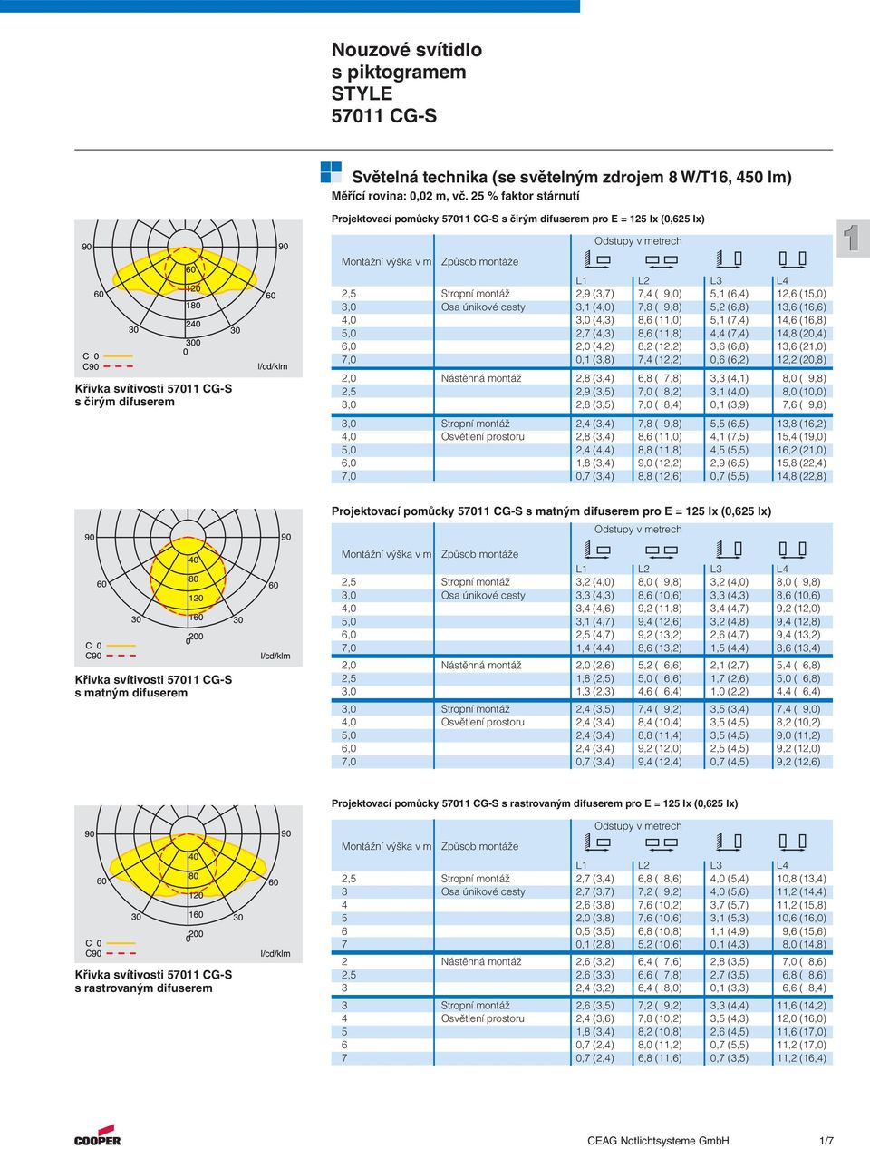 25 % faktor stárnutí Projektovací pomůcky 570 CG-S s čirým difuserem pro E = 25 Ix (0,625 Ix) Odstupy v metrech Montážní výška v m Způsob montáže L L2 L3 L4 2,5 Stropní montáž 2,9 (3,7) 7,4 ( 9,0) 5,