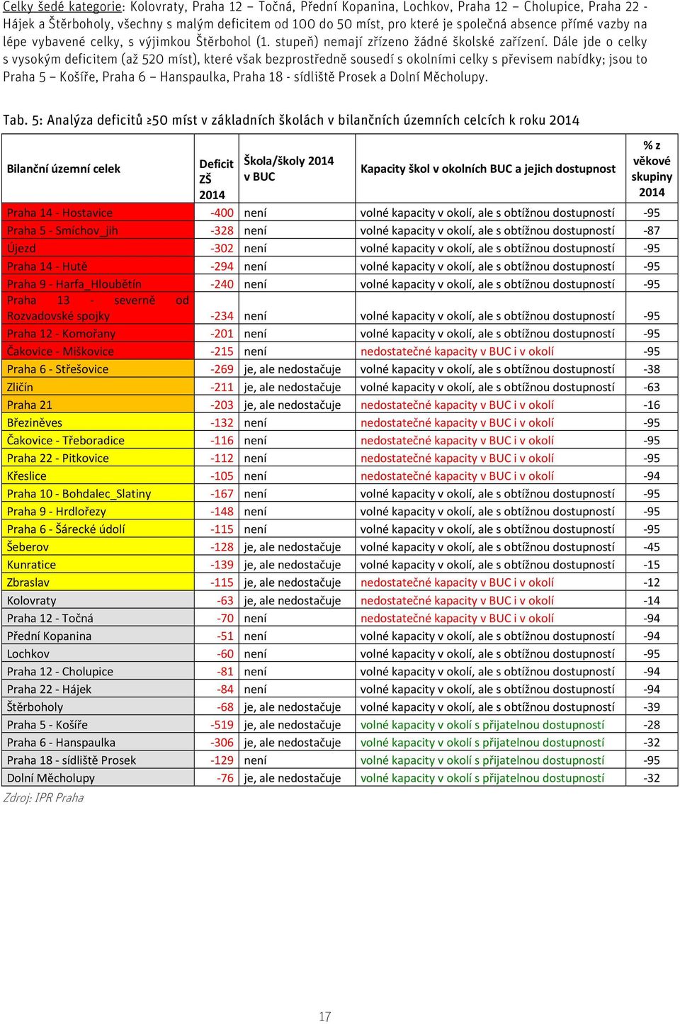 Dále jde o celky s vysokým deficitem (až 520 míst), které však bezprostředně sousedí s okolními celky s převisem nabídky; jsou to Praha 5 Košíře, Praha 6 Hanspaulka, Praha 18 - sídliště Prosek a