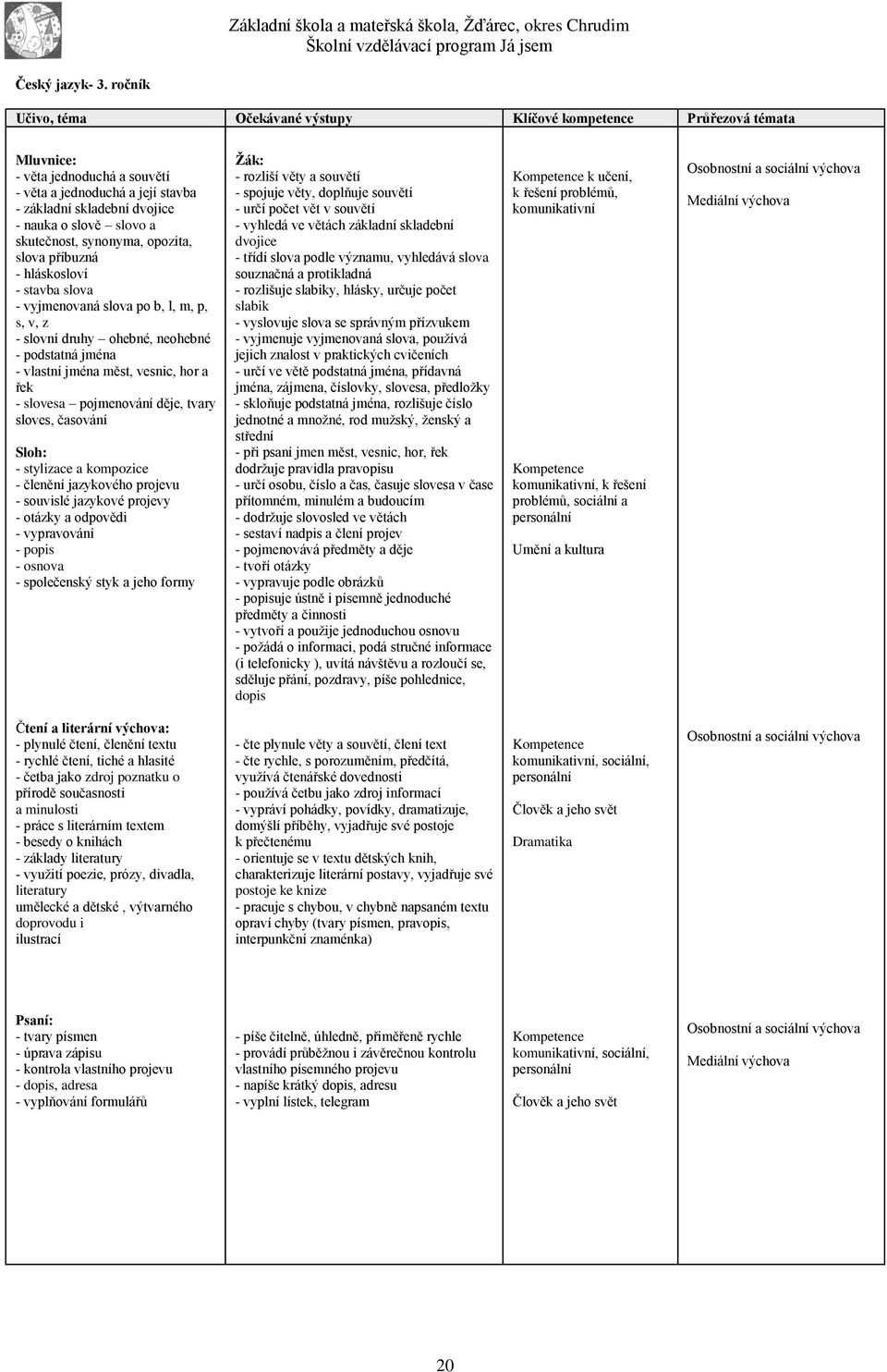 skutečnost, synonyma, opozita, slova příbuzná - hláskosloví - stavba slova - vyjmenovaná slova po b, l, m, p, s, v, z - slovní druhy ohebné, neohebné - podstatná jména - vlastní jména měst, vesnic,