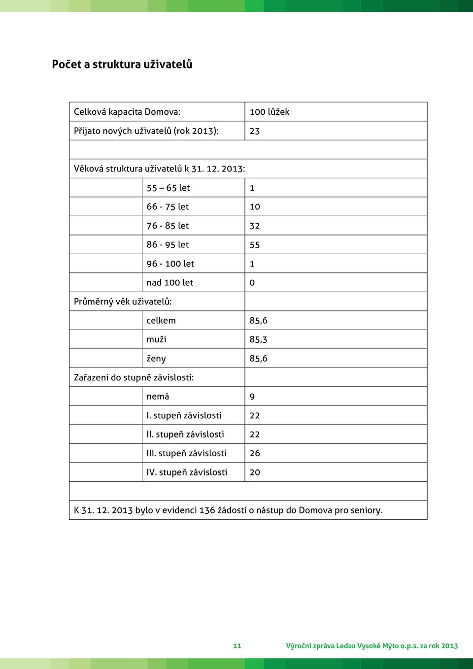 2013: 55 65 let 1 66-75 let 10 76-85 let 32 86-95 let 55 96-100 let 1 nad 100 let 0 Průměrný věk uživatelů: celkem 85,6