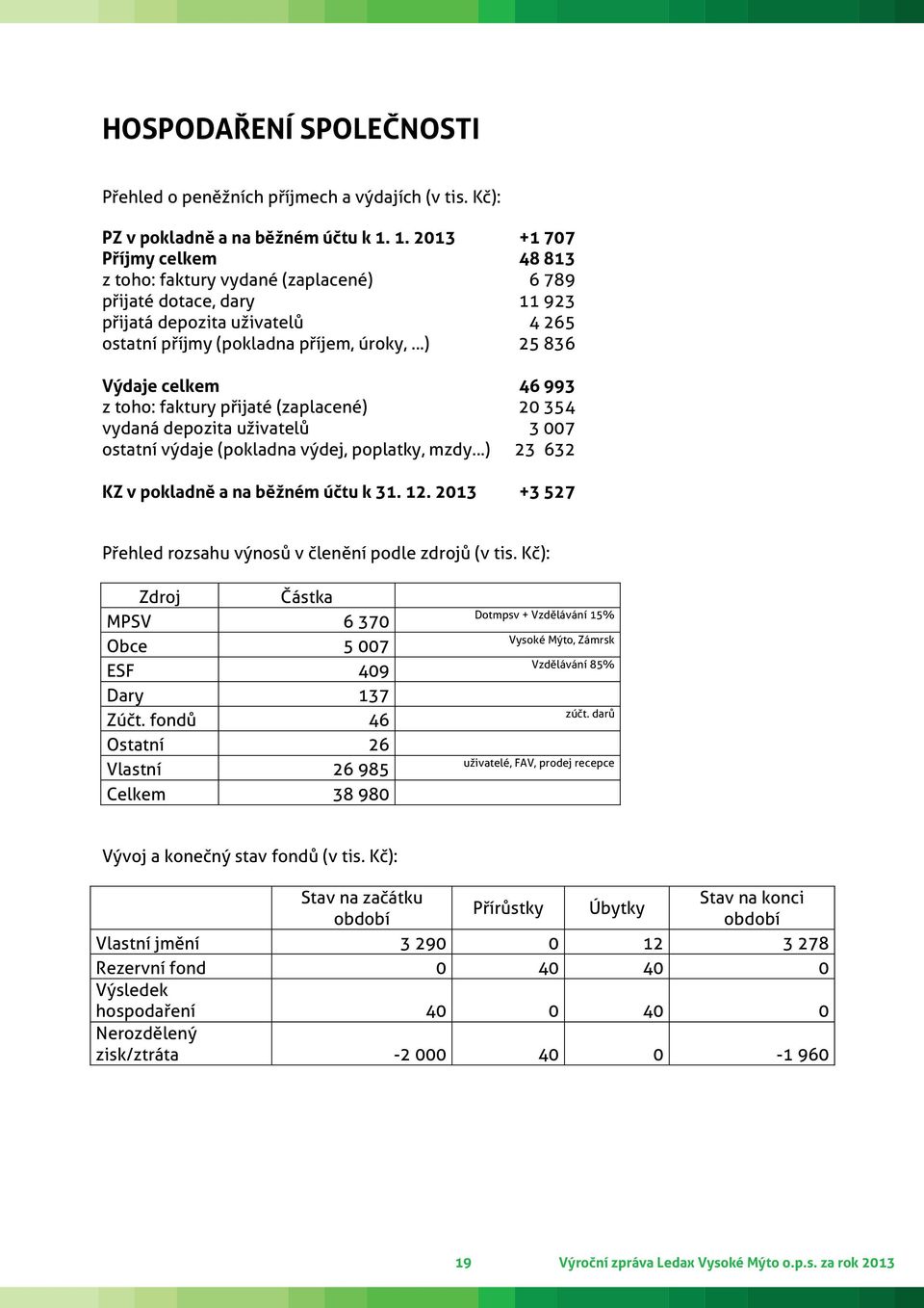 celkem 46 993 z toho: faktury přijaté (zaplacené) 20 354 vydaná depozita uživatelů 3 007 ostatní výdaje (pokladna výdej, poplatky, mzdy ) 23 632 KZ v pokladně a na běžném účtu k 31. 12.