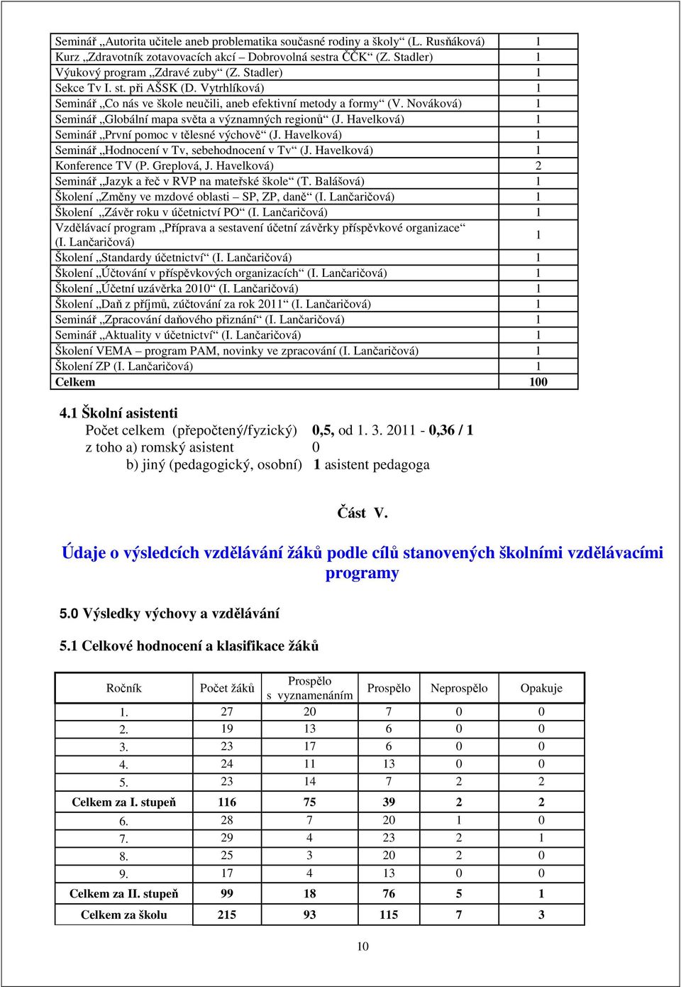 Havelková) 1 Seminář První pomoc v tělesné výchově (J. Havelková) 1 Seminář Hodnocení v Tv, sebehodnocení v Tv (J. Havelková) 1 Konference TV (P. Greplová, J.