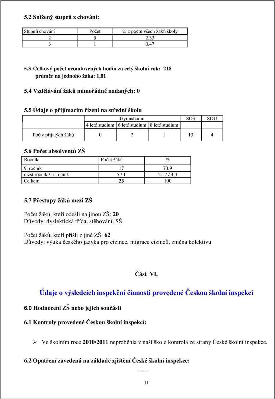 6 Počet absolventů ZŠ Ročník Počet žáků % 9. ročník 17 73,9 nižší ročník / 5. ročník 5 / 1 21,7 / 4,3 Celkem 23 100 5.