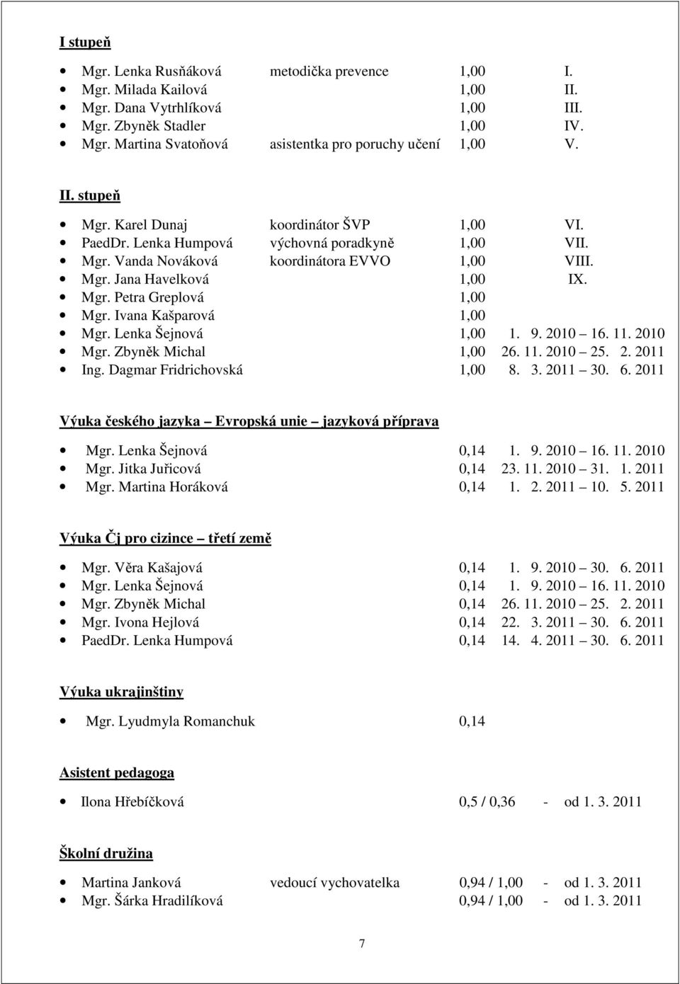Ivana Kašparová 1,00 Mgr. Lenka Šejnová 1,00 1. 9. 2010 16. 11. 2010 Mgr. Zbyněk Michal 1,00 26. 11. 2010 25. 2. 2011 Ing. Dagmar Fridrichovská 1,00 8. 3. 2011 30. 6.