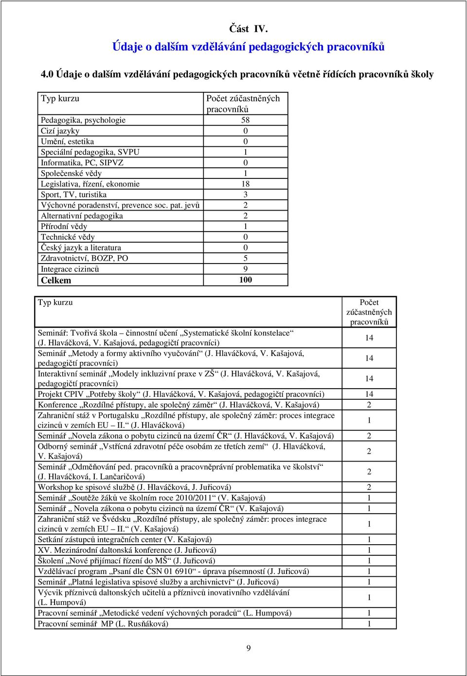 pedagogika, SVPU 1 Informatika, PC, SIPVZ 0 Společenské vědy 1 Legislativa, řízení, ekonomie 18 Sport, TV, turistika 3 Výchovné poradenství, prevence soc. pat.