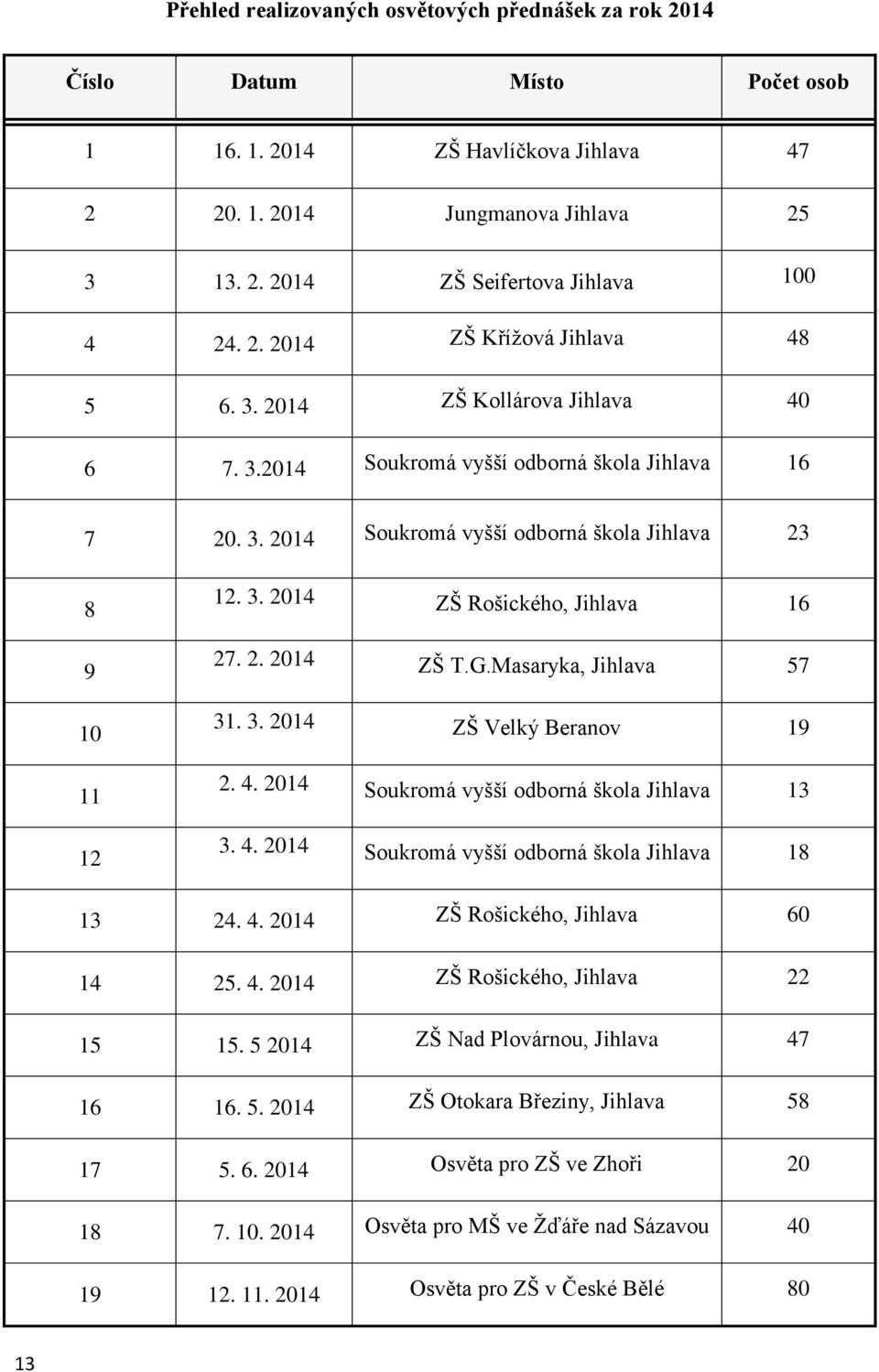 2. 2014 ZŠ T.G.Masaryka, Jihlava 57 31. 3. 2014 ZŠ Velký Beranov 19 2. 4. 2014 Soukromá vyšší odborná škola Jihlava 13 3. 4. 2014 Soukromá vyšší odborná škola Jihlava 18 13 24. 4. 2014 ZŠ Rošického, Jihlava 60 14 25.