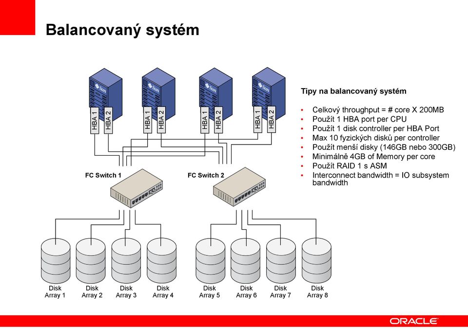 per controller Použít menší disky (146GB nebo 300GB) Minimálně 4GB of Memory per core Použít RAID 1 s ASM Interconnect