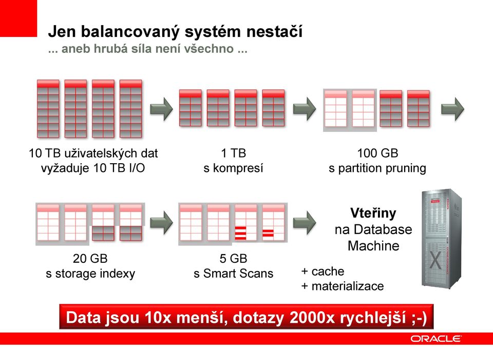 partition pruning 20 GB s storage indexy 5 GB s Smart Scans Vteřiny na