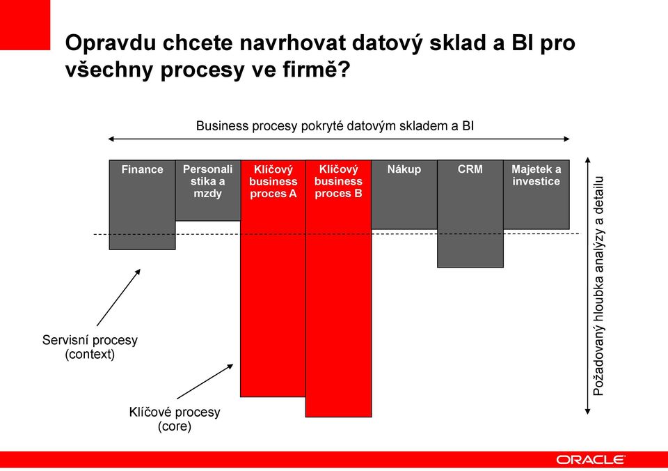 Business procesy pokryté datovým skladem a BI Finance Personali stika a mzdy