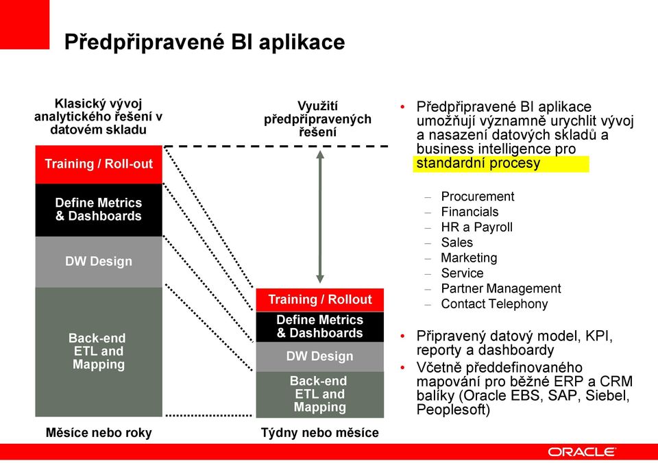 umožňují významně urychlit vývoj a nasazení datových skladů a business intelligence pro standardní procesy Procurement Financials HR a Payroll Sales Marketing Service