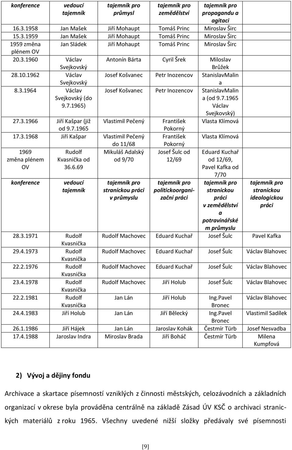 10.1962 Václav Svejkovský Josef Košvanec Petr Inozencov StanislavMalin a 8.3.1964 Václav Svejkovský (do 9.7.1965) 27.3.1966 Jiří Kašpar (již od 9.7.1965 17.3.1968 Jiří Kašpar Vlastimil Pečený 1969 změna plénem OV konference Rudolf Kvasnička od 36.