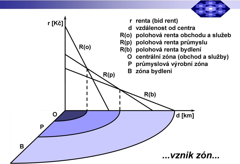 renta průmyslu polohová renta bydlení centrální zóna (obchod a