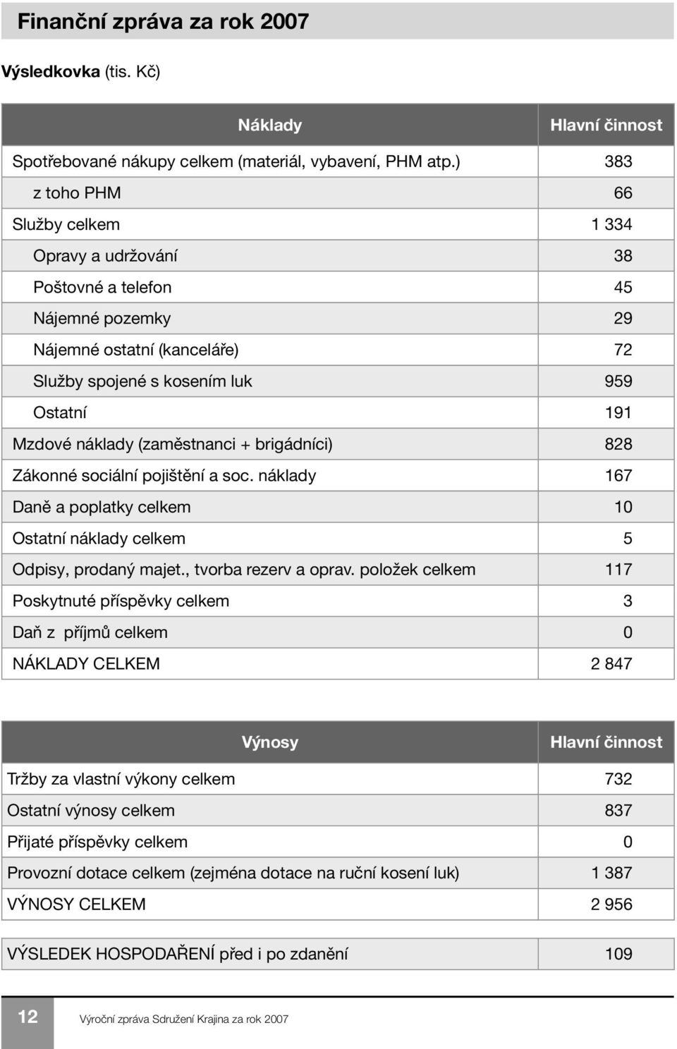 (zaměstnanci + brigádníci) 828 Zákonné sociální pojištění a soc. náklady 167 Daně a poplatky celkem 10 Ostatní náklady celkem 5 Odpisy, prodaný majet., tvorba rezerv a oprav.