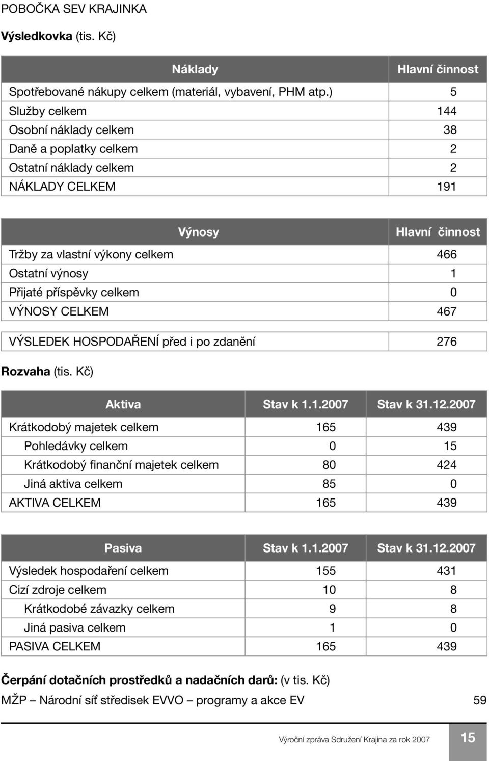 příspěvky celkem 0 VÝNOSY CELKEM 467 VÝSLEDEK HOSPODAŘENÍ před i po zdanění 276 Rozvaha (tis. Kč) Aktiva Stav k 1.1.2007 Stav k 31.12.