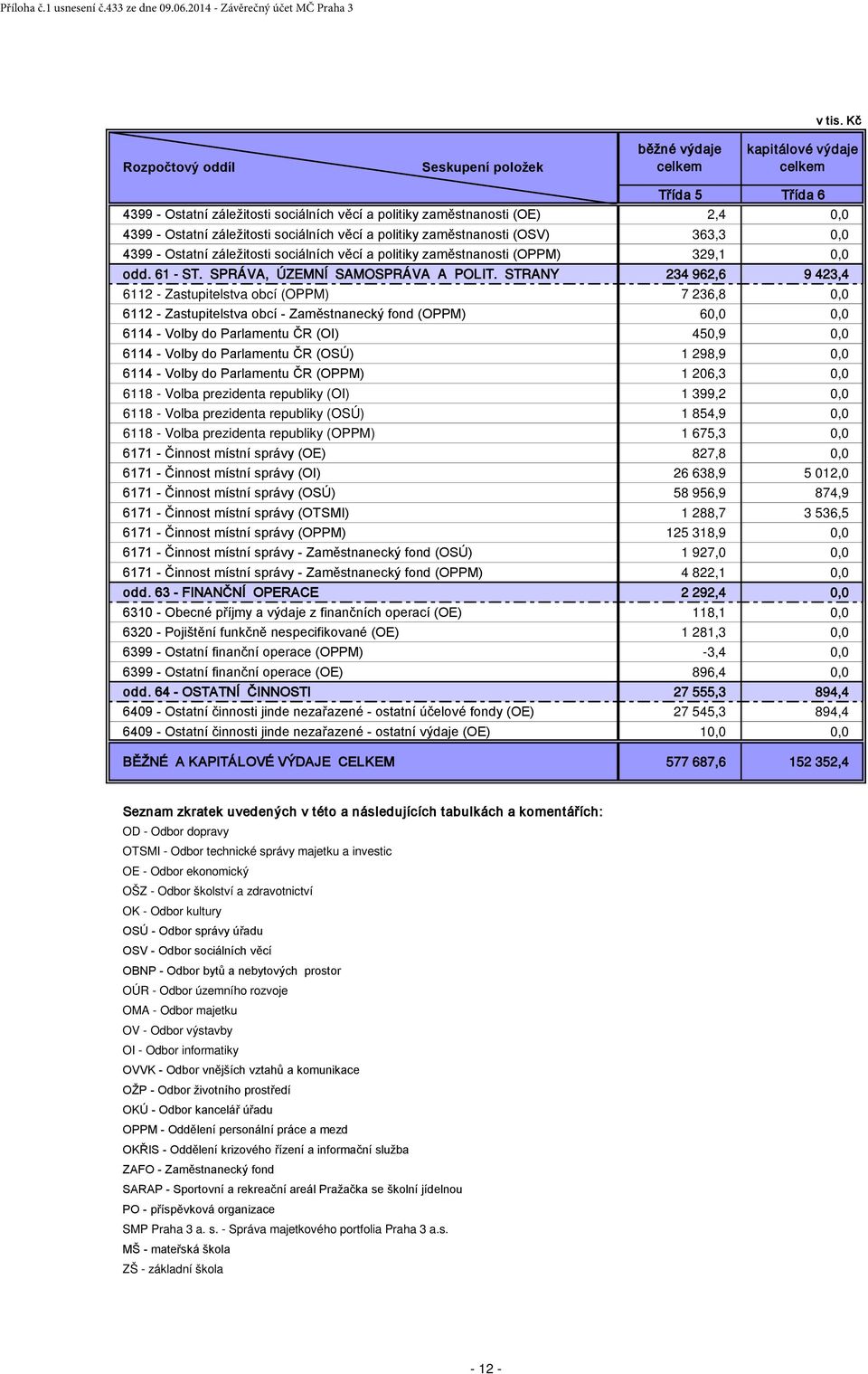 záležitosti sociálních věcí a politiky zaměstnanosti (OSV) 363,3 0,0 4399 - Ostatní záležitosti sociálních věcí a politiky zaměstnanosti (OPPM) 329,1 0,0 odd. 61 - ST.