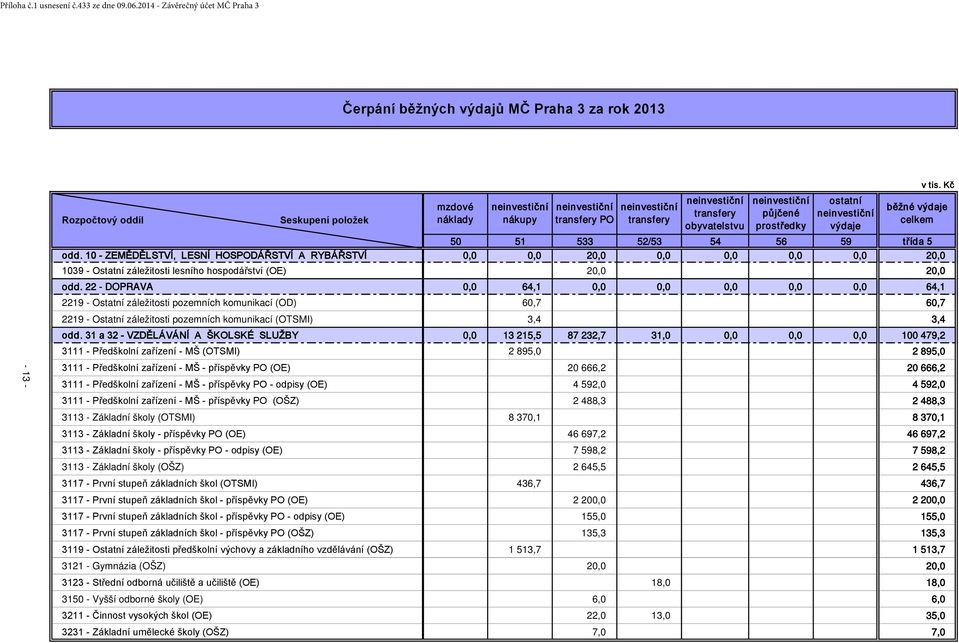 10 - ZEMĚDĚLSTVÍ, LESNÍ HOSPODÁŘSTVÍ A RYBÁŘSTVÍ 0,0 0,0 20,0 0,0 0,0 0,0 0,0 20,0 1039 - Ostatní záležitosti lesního hospodářství (OE) 20,0 20,0 odd.