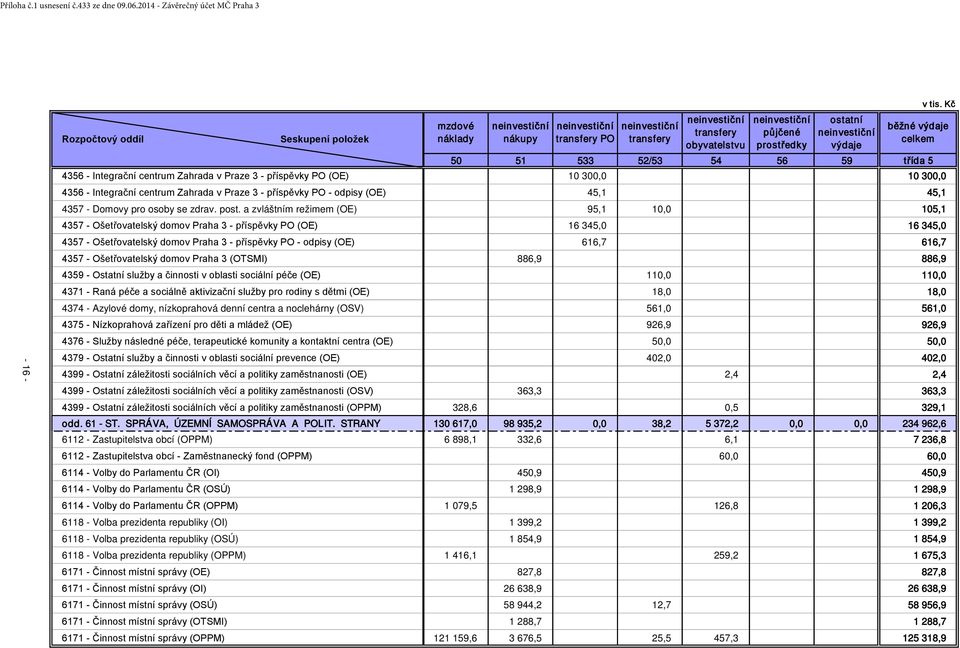 PO - odpisy (OE) 45,1 45,1 4357 - Domovy pro osoby se zdrav. post.