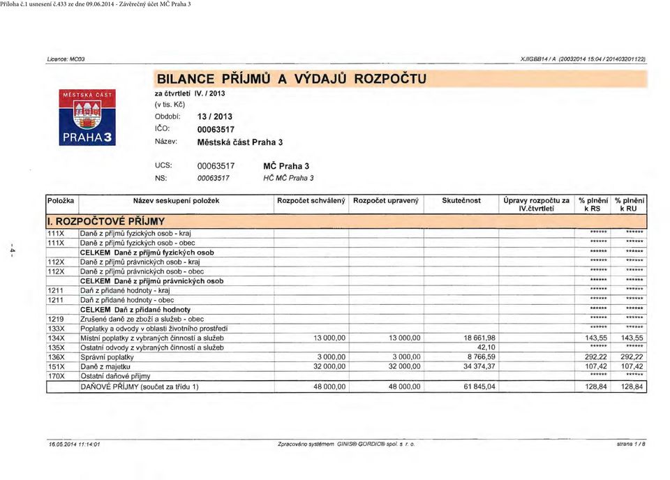 ROZPOČTOVÉ PŘÍJMY Název ses kupení položek 111 X Da ně z příjm ů fyzických osob - kraj 11 1X Da ně z příjmů fyzických osob - obec I CELKEM Daně z příjm ů fyzických osob 112X Daně z příjmů právnických