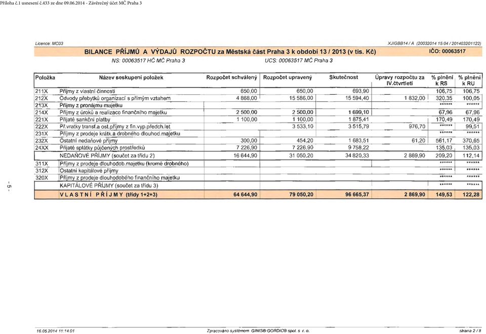 čtvrtletí k RS k RU 211X Příjmy z vlastní činnosti 650,00 650,00 693,90 106,75 106,75 212X Odvody přebytků organizací s přímým vztahem 4 868,00 15 586,00 15 594,40 1 832,00 I 320,35 100,05 213X