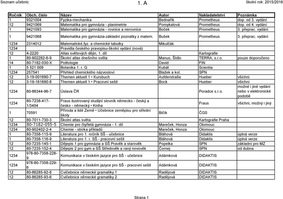 a chemické tabulky Mikulčák 1 Pravidla českého pravopisu-školní vydání (nová) 1 4-0 Atlas světových dějin, 1. díl Kartografie 1 80-08-6- Školní atlas dnešního světa Manus, Šídlo TERRA, s.r.o. pouze doporučeno 14 80-718-030-X Politologie David FIN 1 5 51 00 Botanika 1.