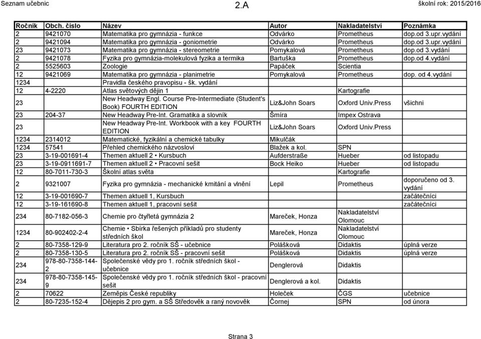 vydání 555603 Zoologie Papáček Scientia 1 4106 Matematika pro gymnázia - planimetrie Pomykalová Prometheus dop. od 4.vydání 1 Pravidla českého pravopisu - šk.