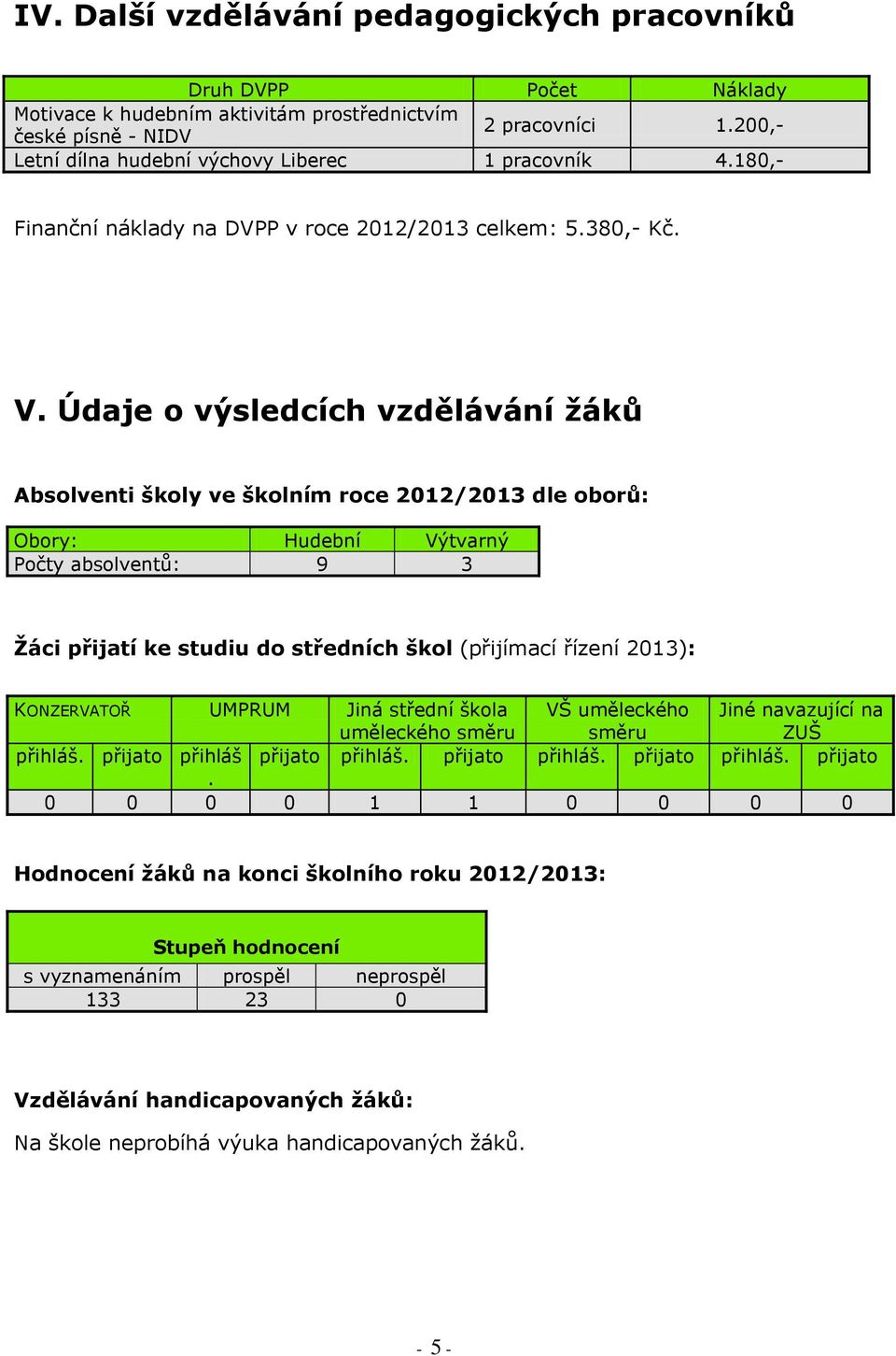 Údaje o výsledcích vzdělávání žáků Absolventi školy ve školním roce 2012/2013 dle oborů: Obory: Hudební Výtvarný Počty absolventů: 9 3 Žáci přijatí ke studiu do středních škol (přijímací řízení