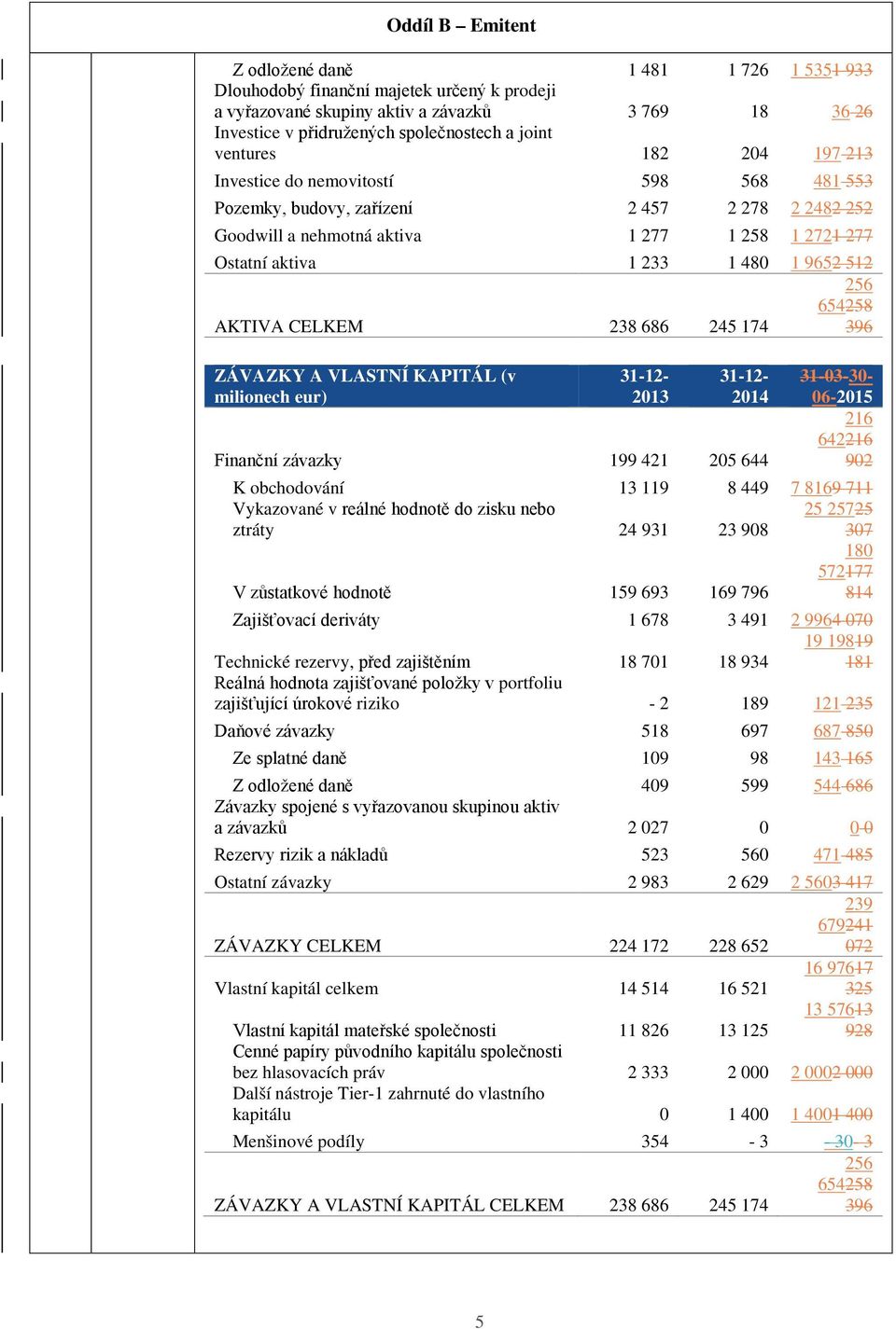 512 AKTIVA CELKEM 238 686 245 174 256 654258 396 ZÁVAZKY A VLASTNÍ KAPITÁL (v milionech eur) 31-12- 2013 31-12- 2014 Finanční závazky 199 421 205 644 31-03-30-06-2015 216 642216 902 K obchodování 13