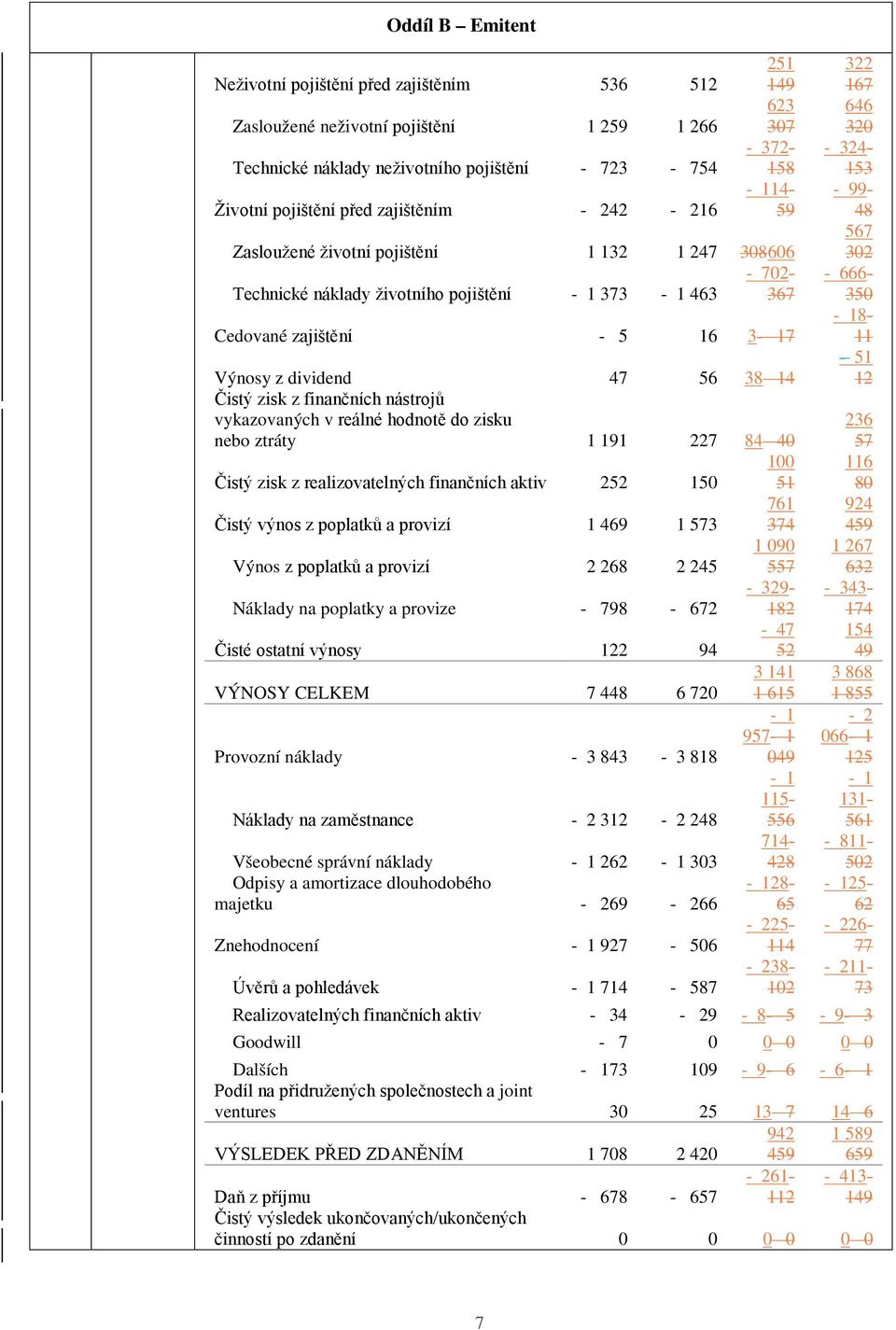 14 Čistý zisk z finančních nástrojů vykazovaných v reálné hodnotě do zisku nebo ztráty 1 191 227 84 40 100 Čistý zisk z realizovatelných finančních aktiv 252 150 51 761 Čistý výnos z poplatků a