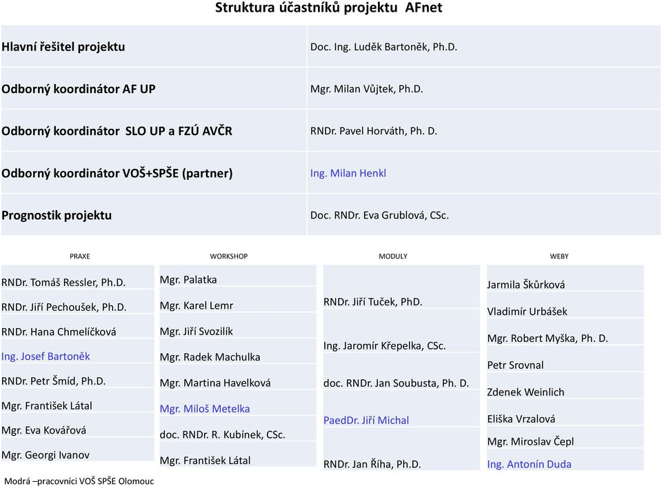 D. Mgr. Palatka Mgr. Karel Lemr RNDr. Jiří Tuček, PhD. Jarmila Škůrková Vladimír Urbášek RNDr. Hana Chmelíčková Ing. Josef Bartoněk RNDr. Petr Šmíd, Ph.D. Mgr. František Látal Mgr. Eva Kovářová Mgr.