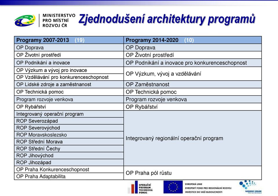 Severozápad ROP Severovýchod ROP Moravskoslezsko ROP St ední Morava ROP St ední Čechy ROP Jihovýchod ROP Jihozápad OP Praha Konkurenceschopnost OP Praha Adaptabilita OP Podnikání a