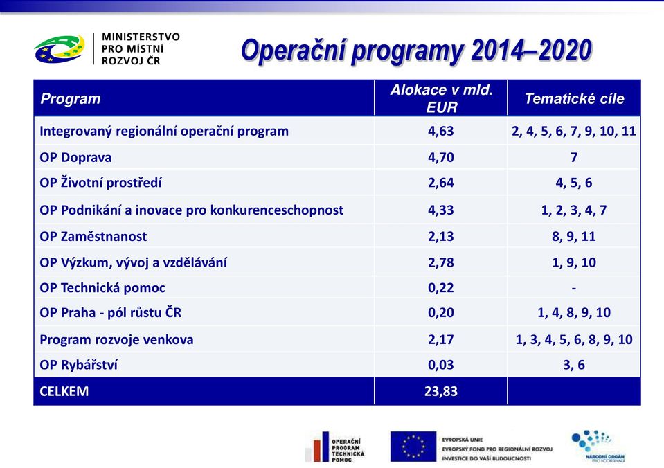 prostředí 2,64 4, 5, 6 OP Pod iká í a i ova e pro konkurenceschopnost 4,33 1, 2, 3, 4, 7 OP )a ěst a ost 2,13 8, 9, 11 OP