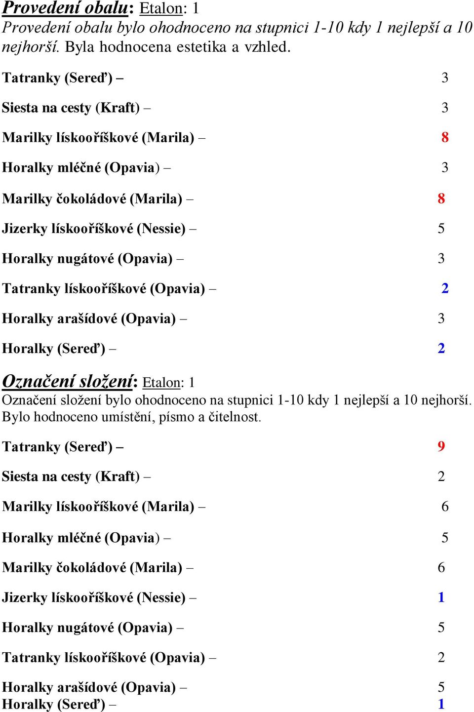 Tatranky lískooříškové (Opavia) 2 Horalky arašídové (Opavia) 3 Horalky (Sereď) 2 Označení složení: Etalon: 1 Označení složení bylo ohodnoceno na stupnici 1-10 kdy 1 nejlepší a 10 nejhorší.