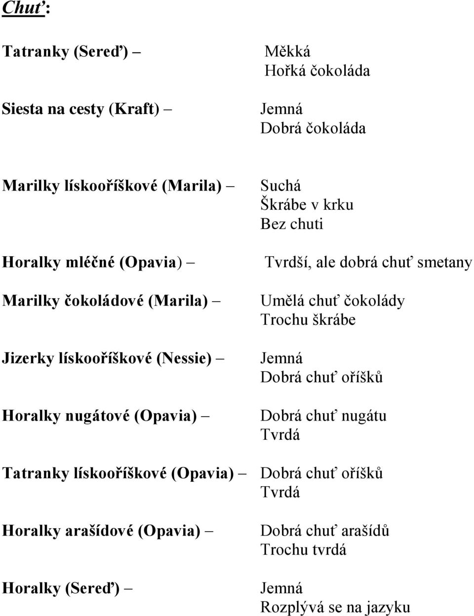 Tvrdší, ale dobrá chuť smetany Umělá chuť čokolády Trochu škrábe Jemná Dobrá chuť oříšků Dobrá chuť nugátu Tvrdá Tatranky