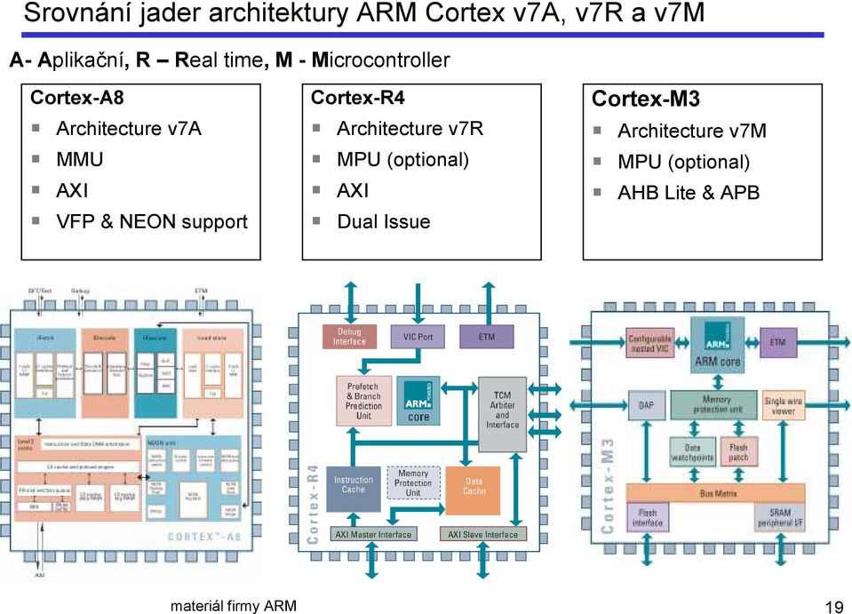 NEON support Cortex-R4 Architecture v7r MPU (optional) AXI Dual Issue