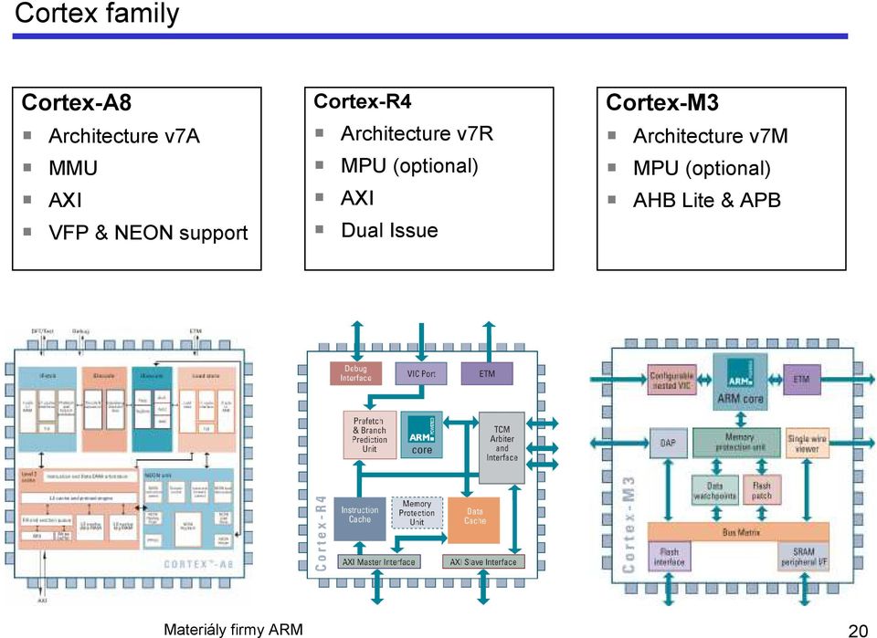 (optional) AXI Dual Issue Cortex-M3 Architecture