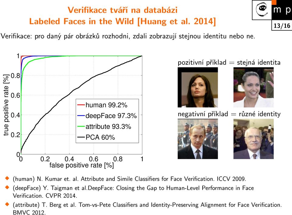 2 0.4 0.6 0.8 1 false positive rate [%] (human) N. Kumar et. al. Attribute and Simile Classifiers for Face Verification. ICCV 2009. (deepface) Y. Taigman et al.