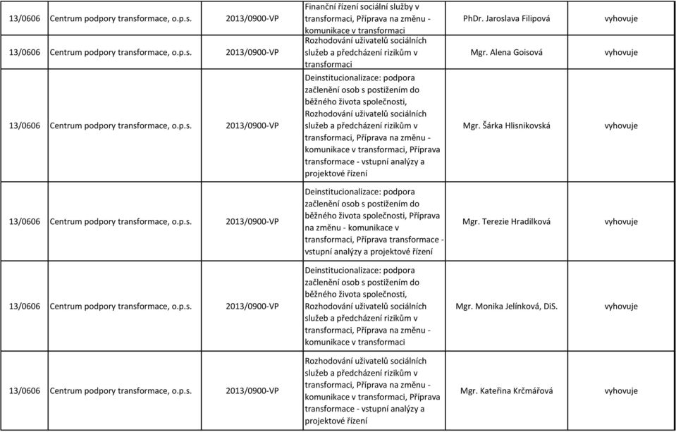 2013/0900-VP  2013/0900-VP  2013/0900-VP Finanční řízení sociální služby v transformaci, Příprava na změnu - komunikace v transformaci transformaci Deinstitucionalizace: podpora začlenění osob s