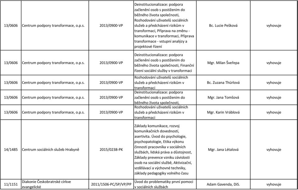 2013/0900-VP Deinstitucionalizace: podpora začlenění osob s postižením do běžného života společnosti, transformaci, Příprava na změnu - komunikace v transformaci, Příprava transformace - vstupní