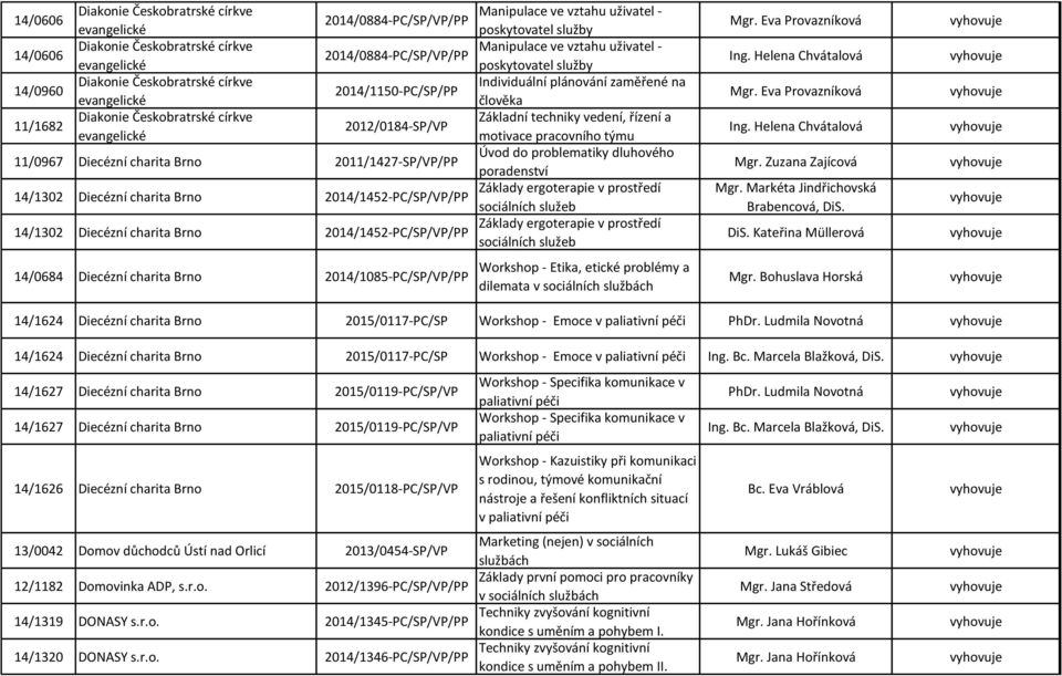 charita Brno 2014/1452-PC/SP/VP/PP Manipulace ve vztahu uživatel - poskytovatel služby Manipulace ve vztahu uživatel - poskytovatel služby Individuální plánování zaměřené na člověka Základní techniky