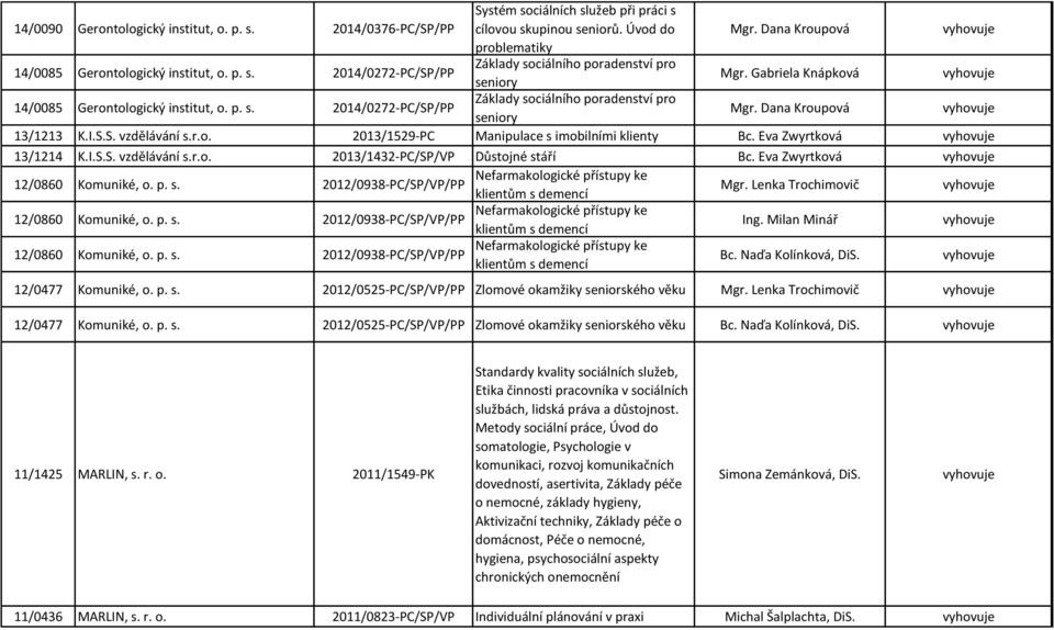 I.S.S. vzdělávání s.r.o. 2013/1529-PC Manipulace s imobilními klienty Bc. Eva Zwyrtková 13/1214 K.I.S.S. vzdělávání s.r.o. 2013/1432-PC/SP/VP Důstojné stáří Bc. Eva Zwyrtková 12/0860 Komuniké, o. p.